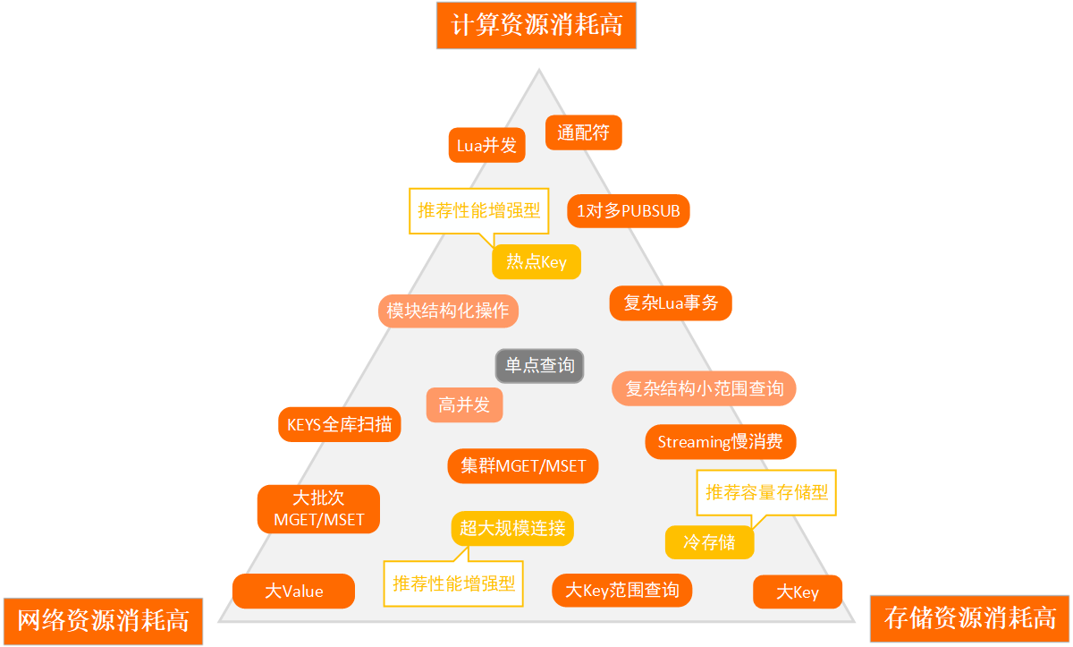 Redis性能边界