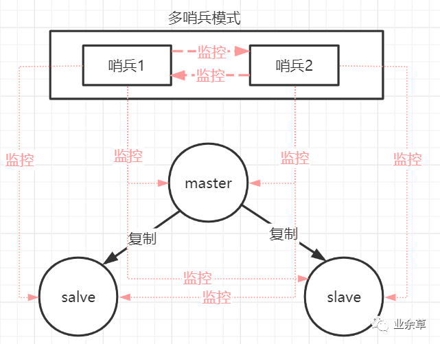 多哨兵模式